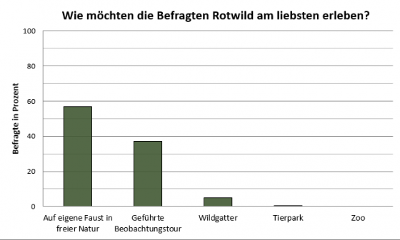 Wie möchten die Befragten Rotwild erleben?
