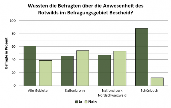 Wussten die Befragten über die Anwesenheit des Rotwilds Bescheid?