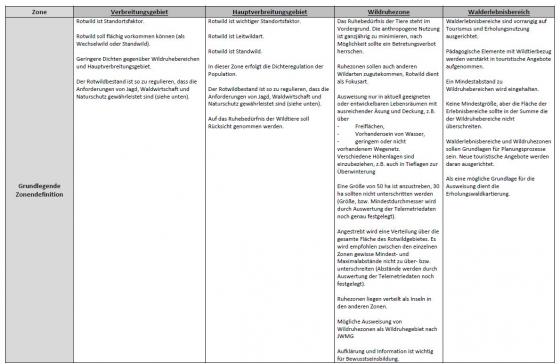 Ergebniss der Thematischen Arbeitsgruppen © FVA Ergebniss der Thematischen Arbeitsgruppen © FVA