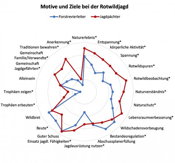 Abb. 1: Motive und Ziele bei der Rotwildjagd von forstrevierleitenden und jagdpachtenden Personen im Rotwildgebiet Nordschwarzwald, n = 140. © FVA