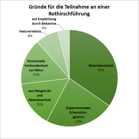 Abbildung 3: Gründe für die Teilnahme an einer Rothirschführung ©FVA
