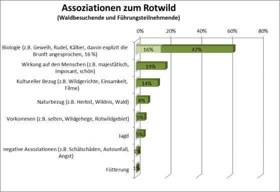 Abbildung. 4 Assoziationen zum Rothirsch ©FVA
