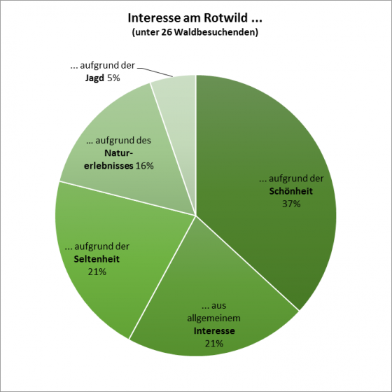 Abbildung 1: Gründe für das Interesse am Rotwild unter 26 befragten Waldbesuchenden ©FVA