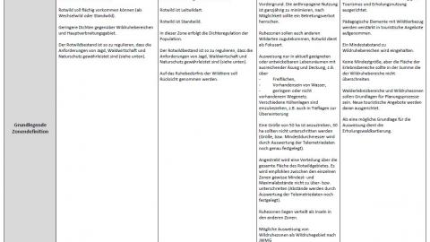Ergebniss der Thematischen Arbeitsgruppen © FVA Ergebniss der Thematischen Arbeitsgruppen © FVA